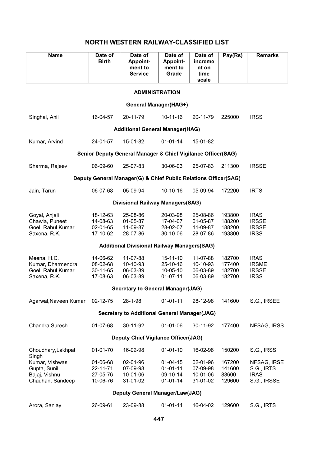 447 North Western Railway-Classified List