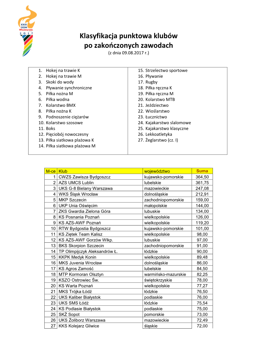 Klasyfikacja Punktowa Klubów Po Zakończonych Zawodach (Z Dnia 09.08.2017 R.)