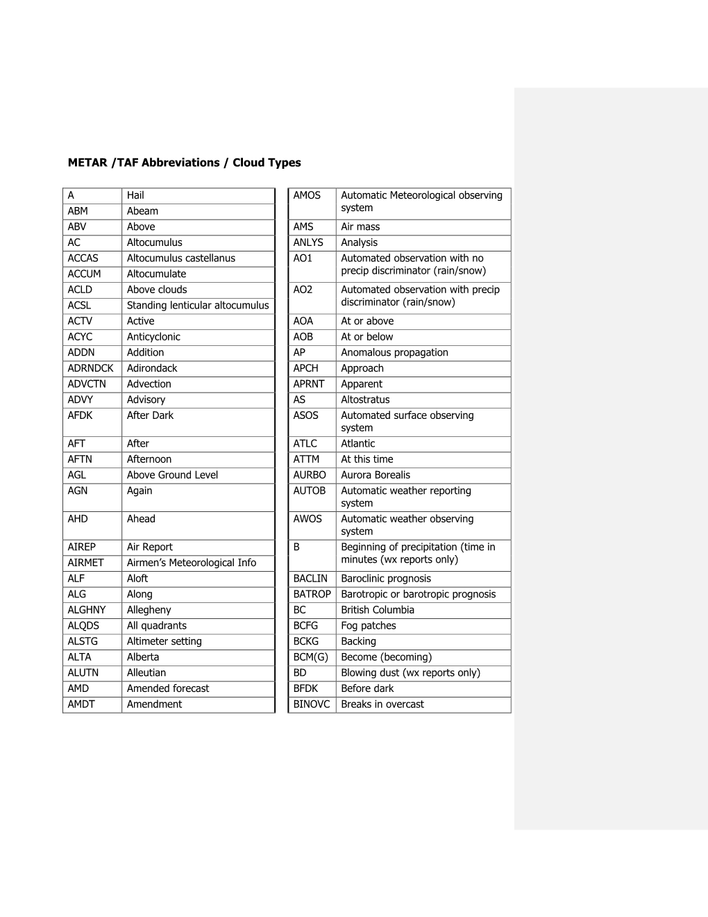 METAR /TAF Abbreviations / Cloud Types