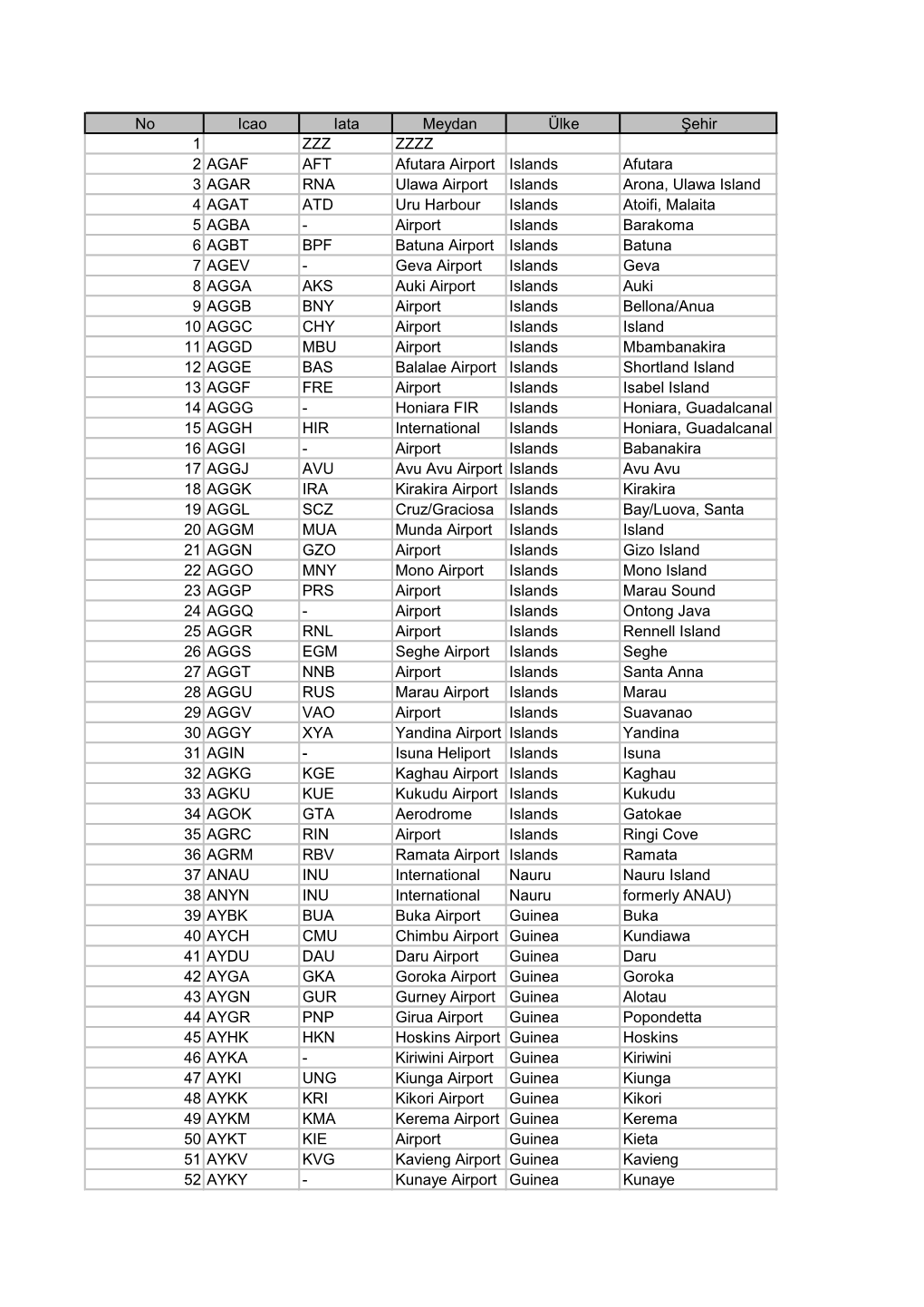 No Icao Iata Meydan Ülke Şehir 1 ZZZ ZZZZ 2 AGAF AFT Afutara Airport