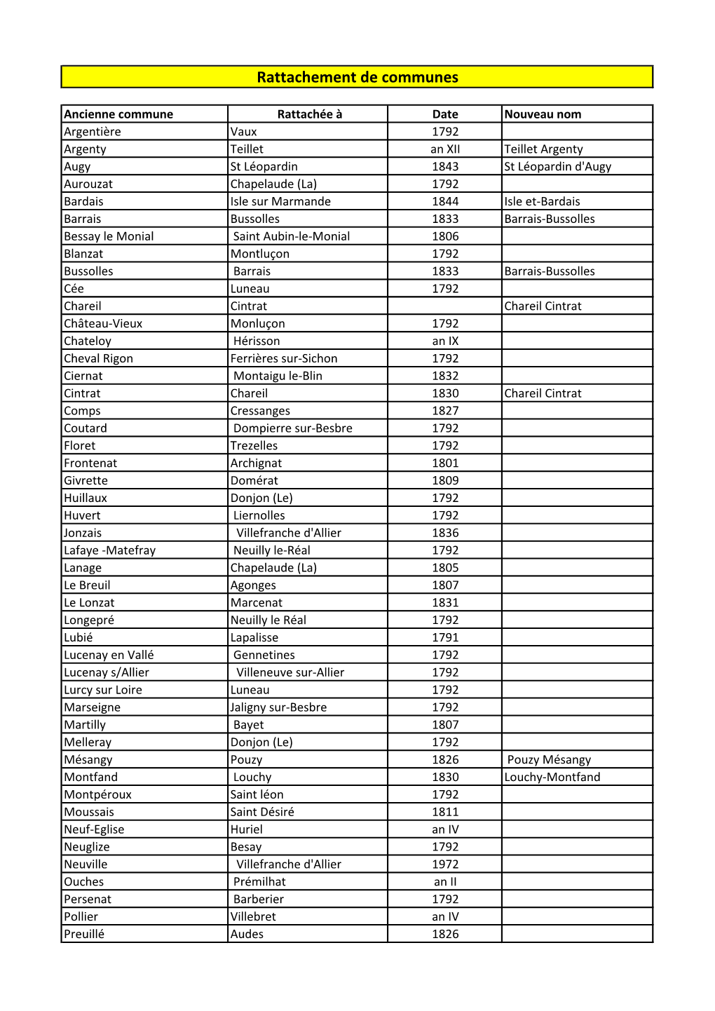 Communes Rattachées