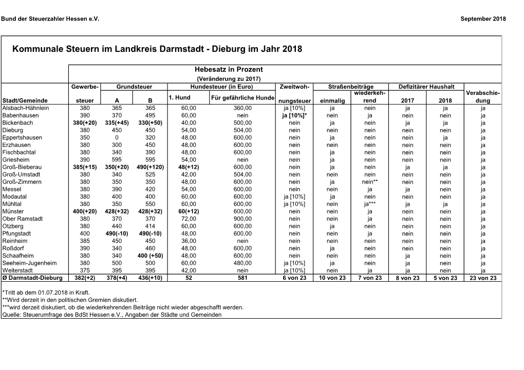 Kommunale Steuern Im Landkreis Darmstadt - Dieburg Im Jahr 2018