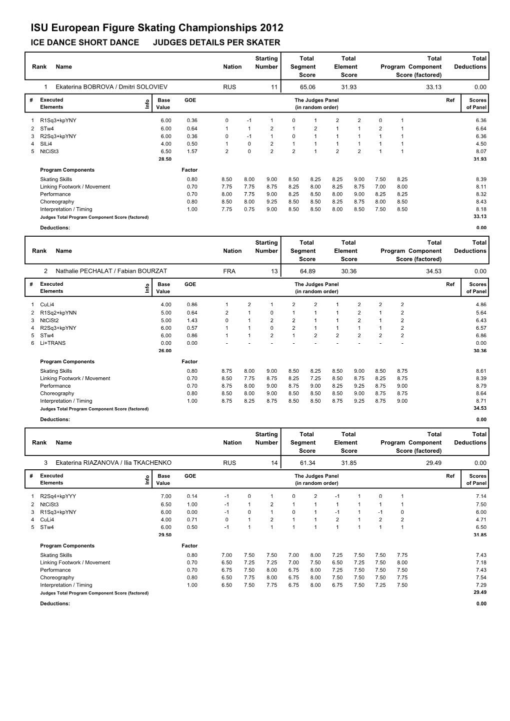 Judges Scores