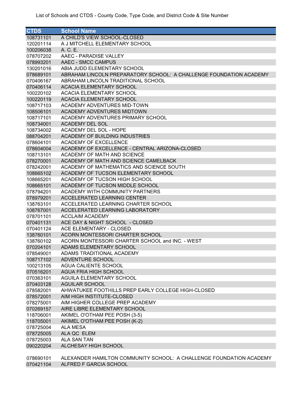 CTDS School Name 108731101 a CHILD's VIEW SCHOOL-CLOSED 120201114 a J MITCHELL ELEMENTARY SCHOOL 100206038 A