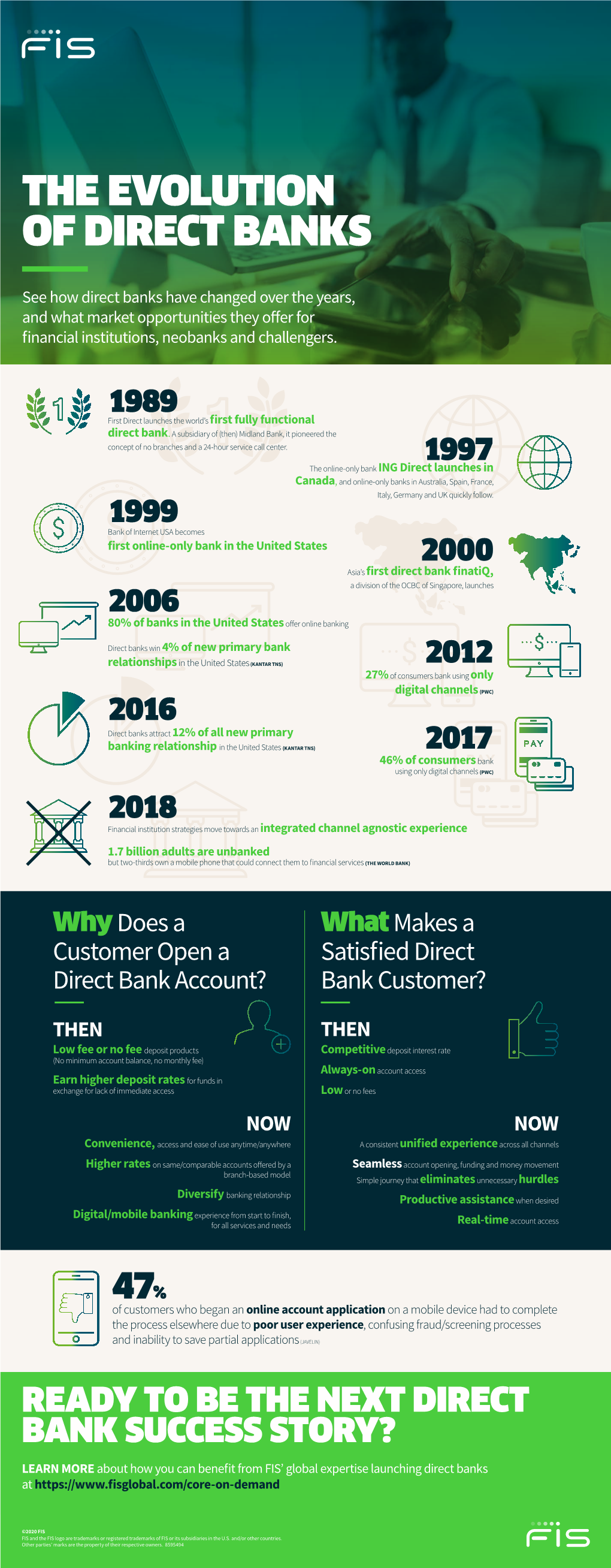 The Evolution of Direct Banks