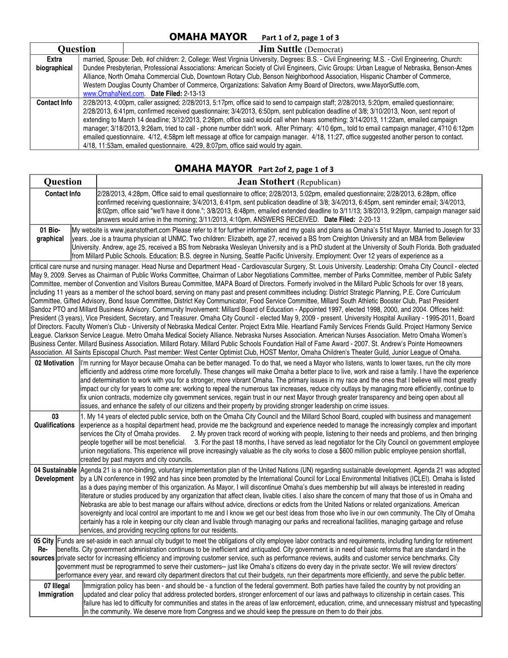 OMAHA MAYOR Part 1 of 2, Page 1 of 3 Question Jim Suttle (Democrat) Extra Married, Spouse: Deb, #Of Children: 2, College: West Virginia University, Degrees: B.S