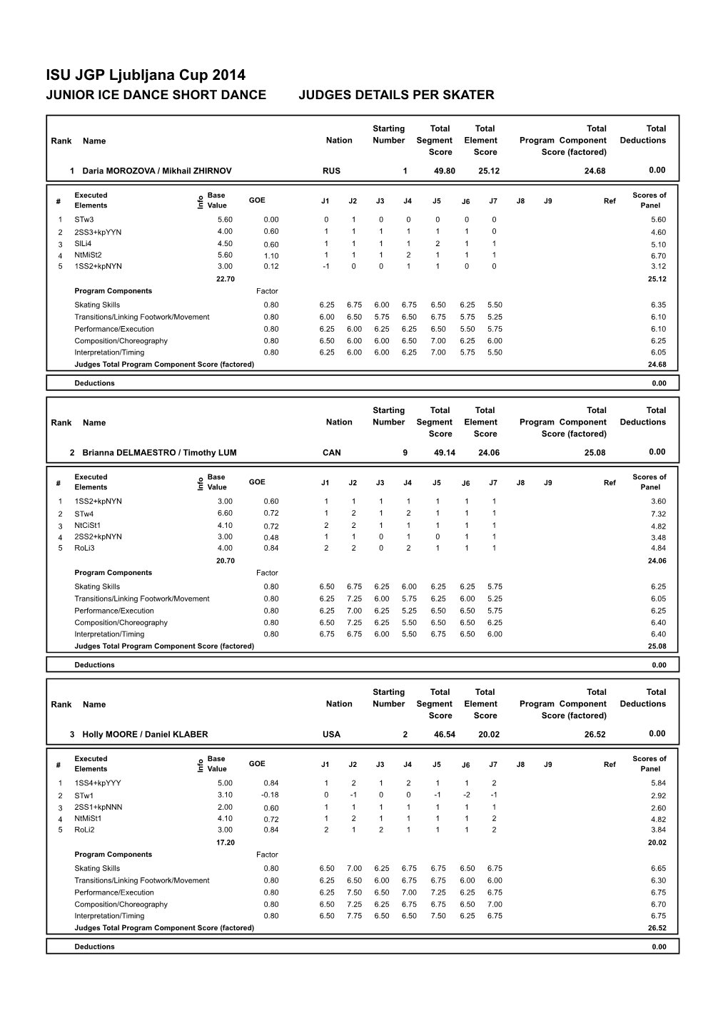 Judges Scores