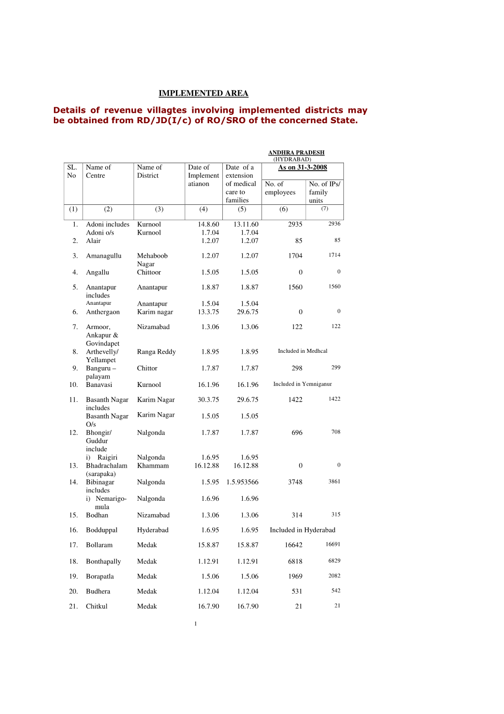 IMPLEMENTED AREA Details of Revenue Villagtes Involving