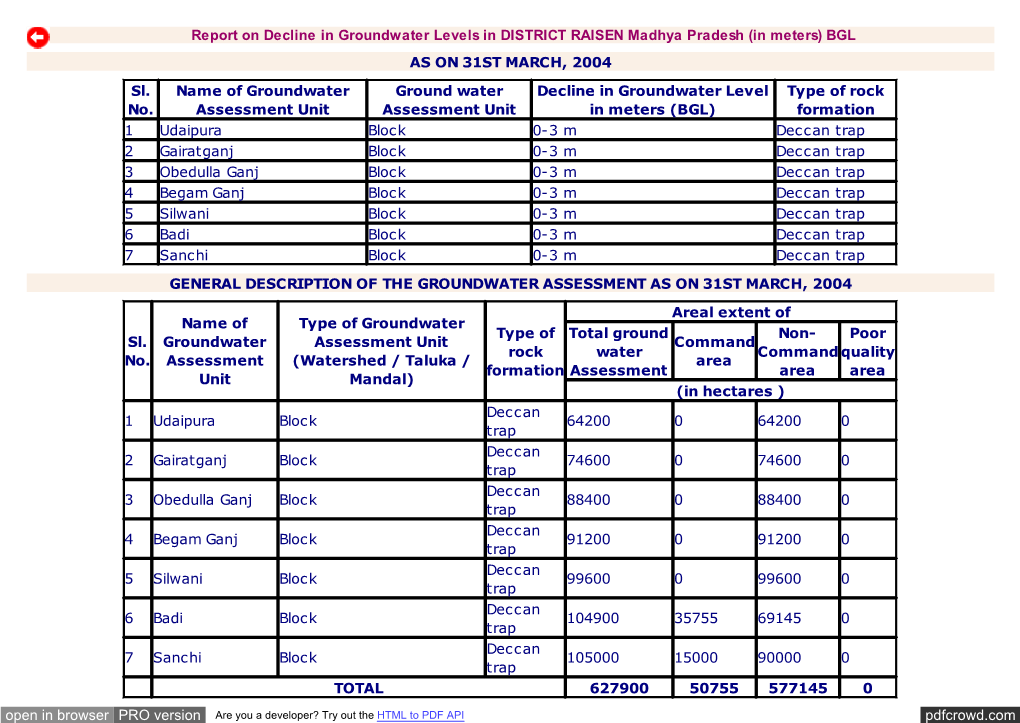 Groundwater Levels in DISTRICT RAISEN of WRD Madhya Pradesh