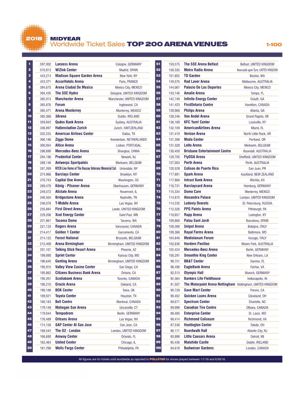 2018 MIDYEAR Worldwide Ticket Sales TOP 200 ARENA VENUES 1-100