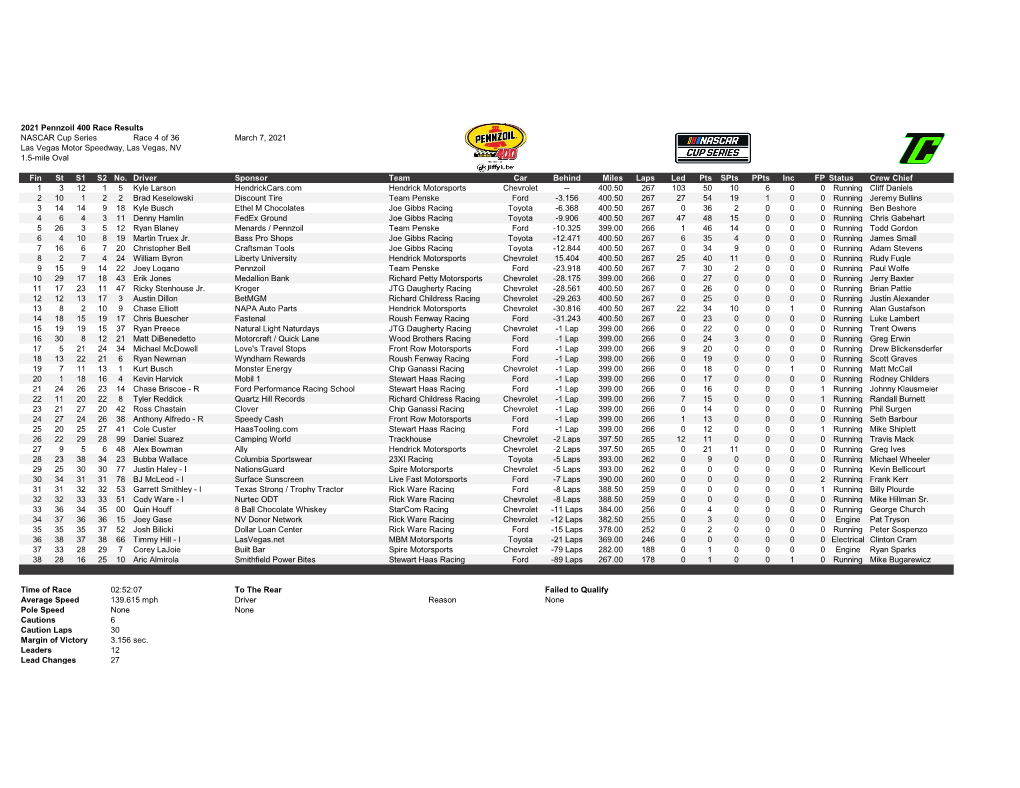 2021 Pennzoil 400 Race Results NASCAR Cup Series Race 4 of 36 March 7, 2021 Las Vegas Motor Speedway, Las Vegas, NV 1.5-Mile Oval