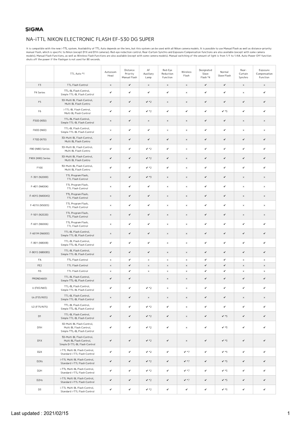 Last Updated : 2021/02/15 1 NA-Ittl NIKON ELECTRONIC FLASH EF-530 DG SUPER