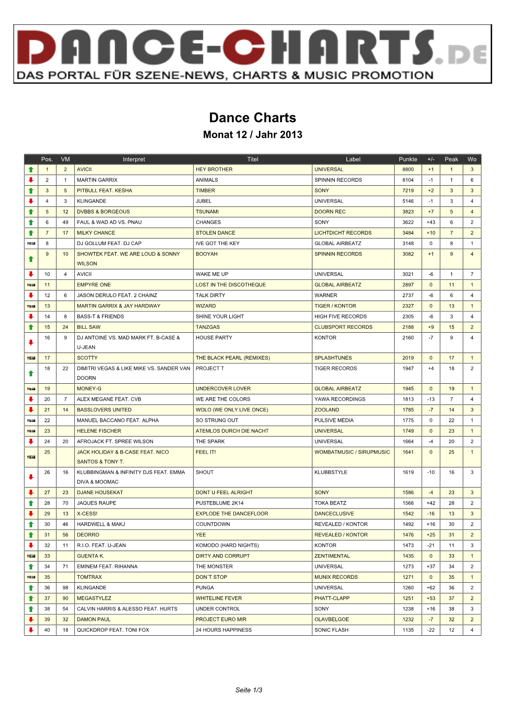 Dance Charts Monat 12 / Jahr 2013