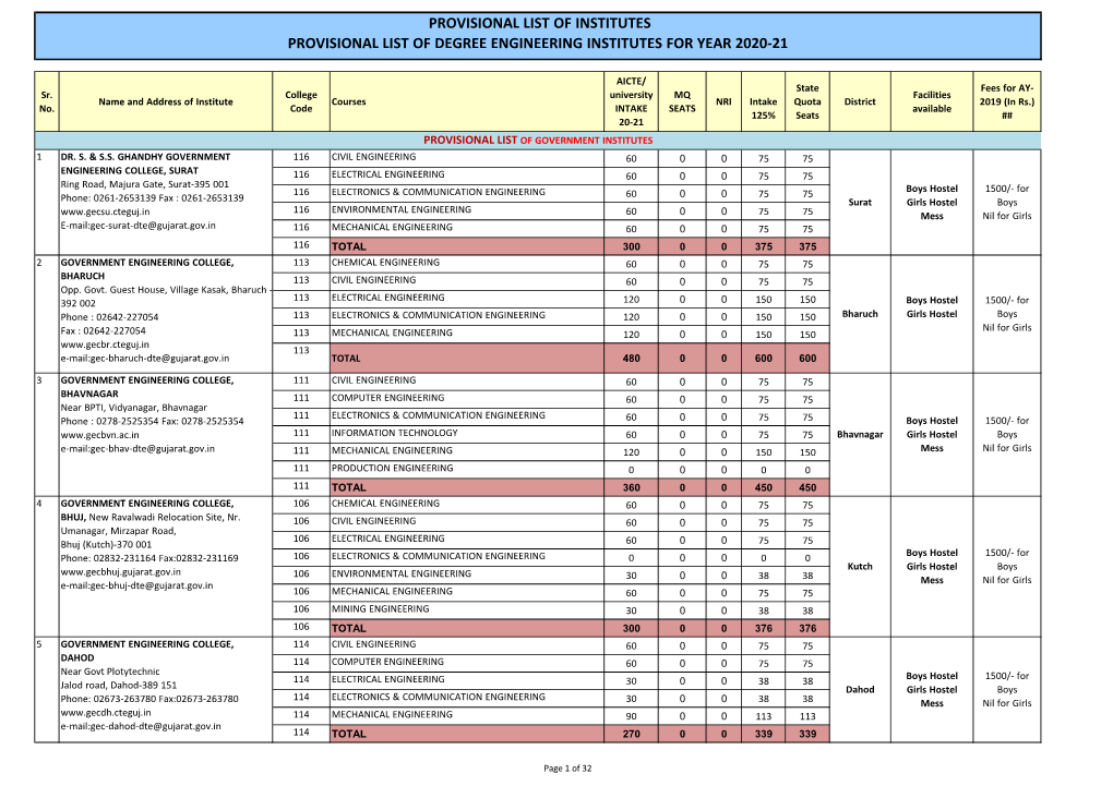 Provisional List of Institutes Provisional List of Degree Engineering Institutes for Year 2020-21