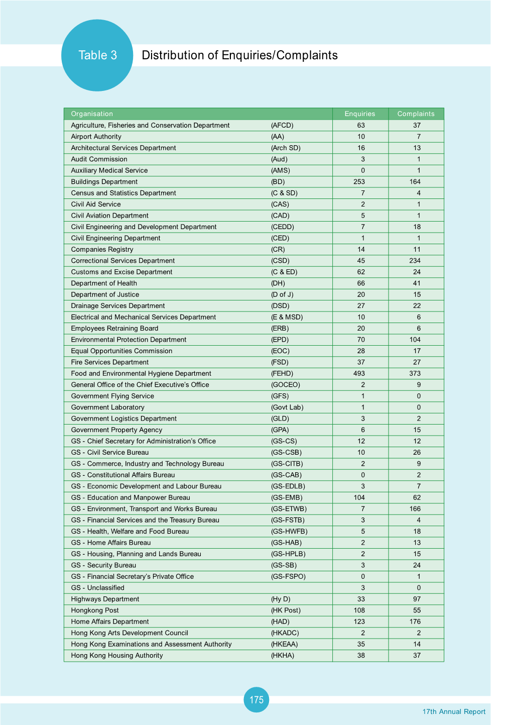 Table 3 Distribution of Enquiries/Complaints