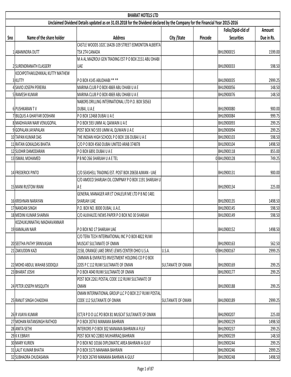 BHARAT HOTELS UNPAID REGISTER.Xlsx