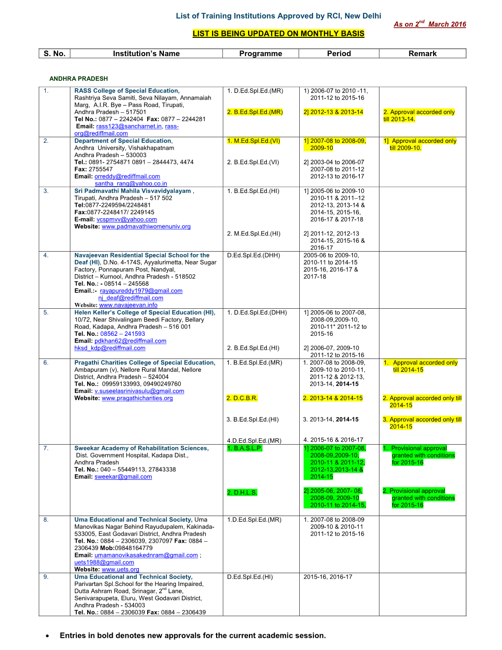 List of Training Institutions Approved by RCI, New Delhi LIST IS BEING UPDATED on MONTHLY BASIS S. No. Institution's Name Prog