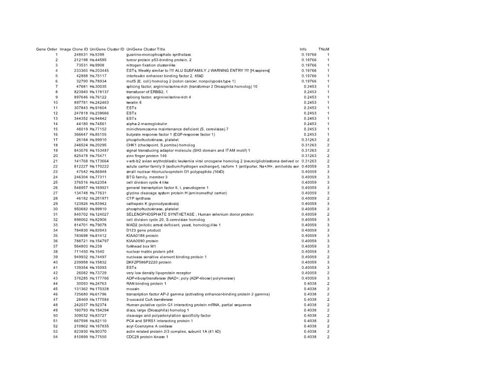 Gene Order Image Clone ID Unigene Cluster ID Unigene Cluster