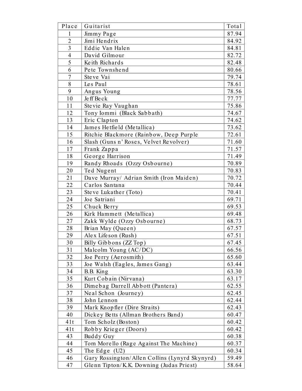 Place Guitarist Total 1 Jimmy Page 87.94 2 Jimi Hendrix 84.92 3