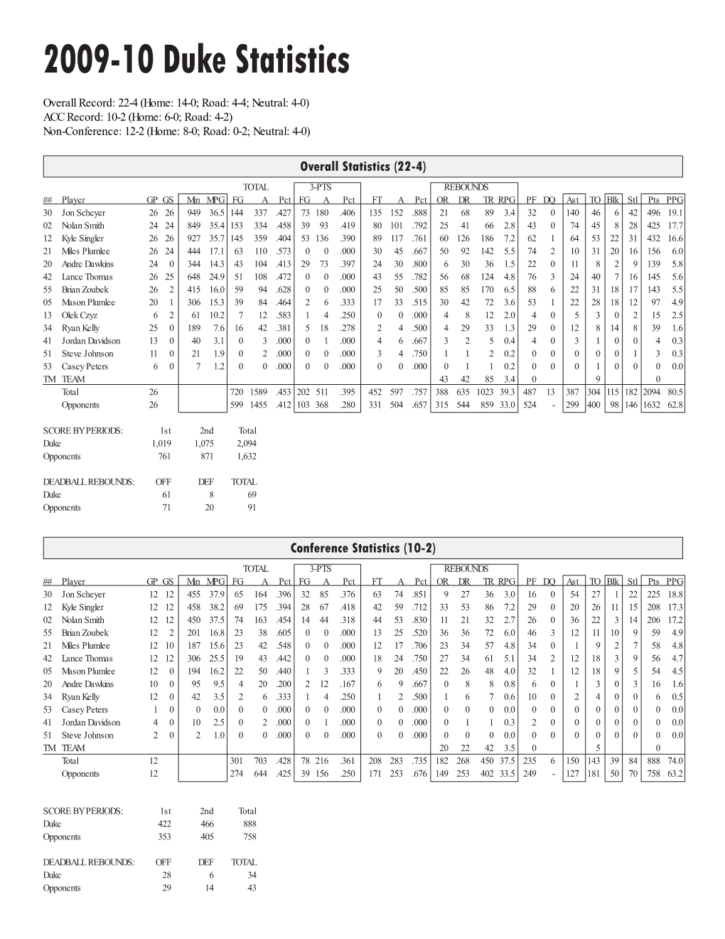 Duke Season Stats 2009-10.Indd