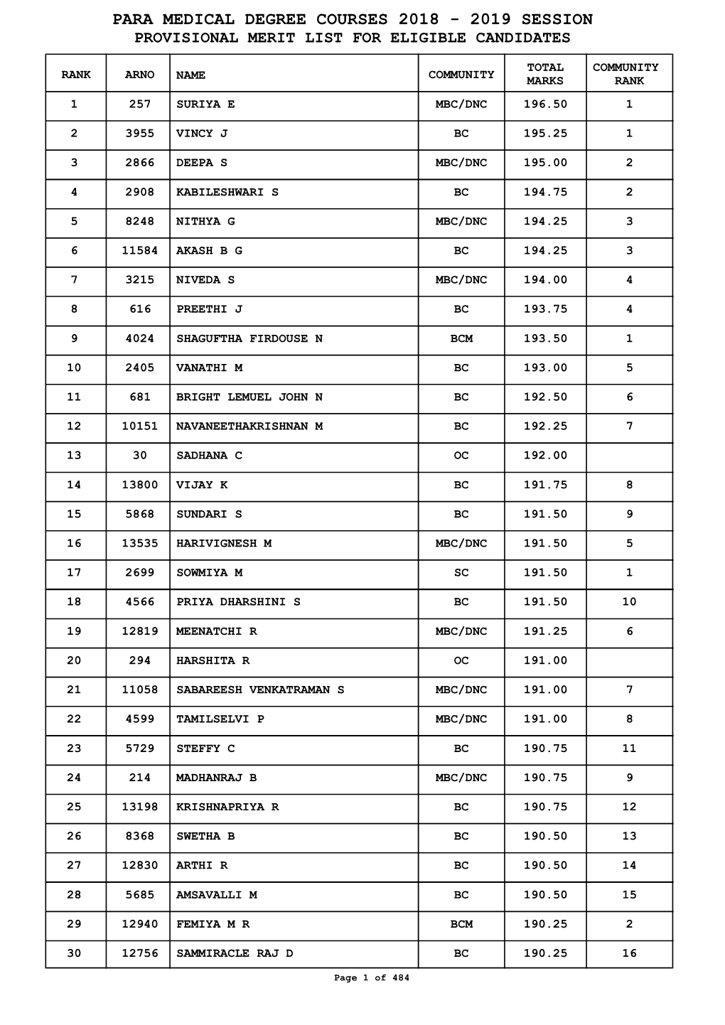 Para Medical Degree Courses 2018 - 2019 Session Provisional Merit List for Eligible Candidates