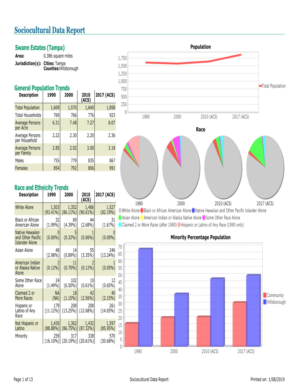 Sociocultural Data Report