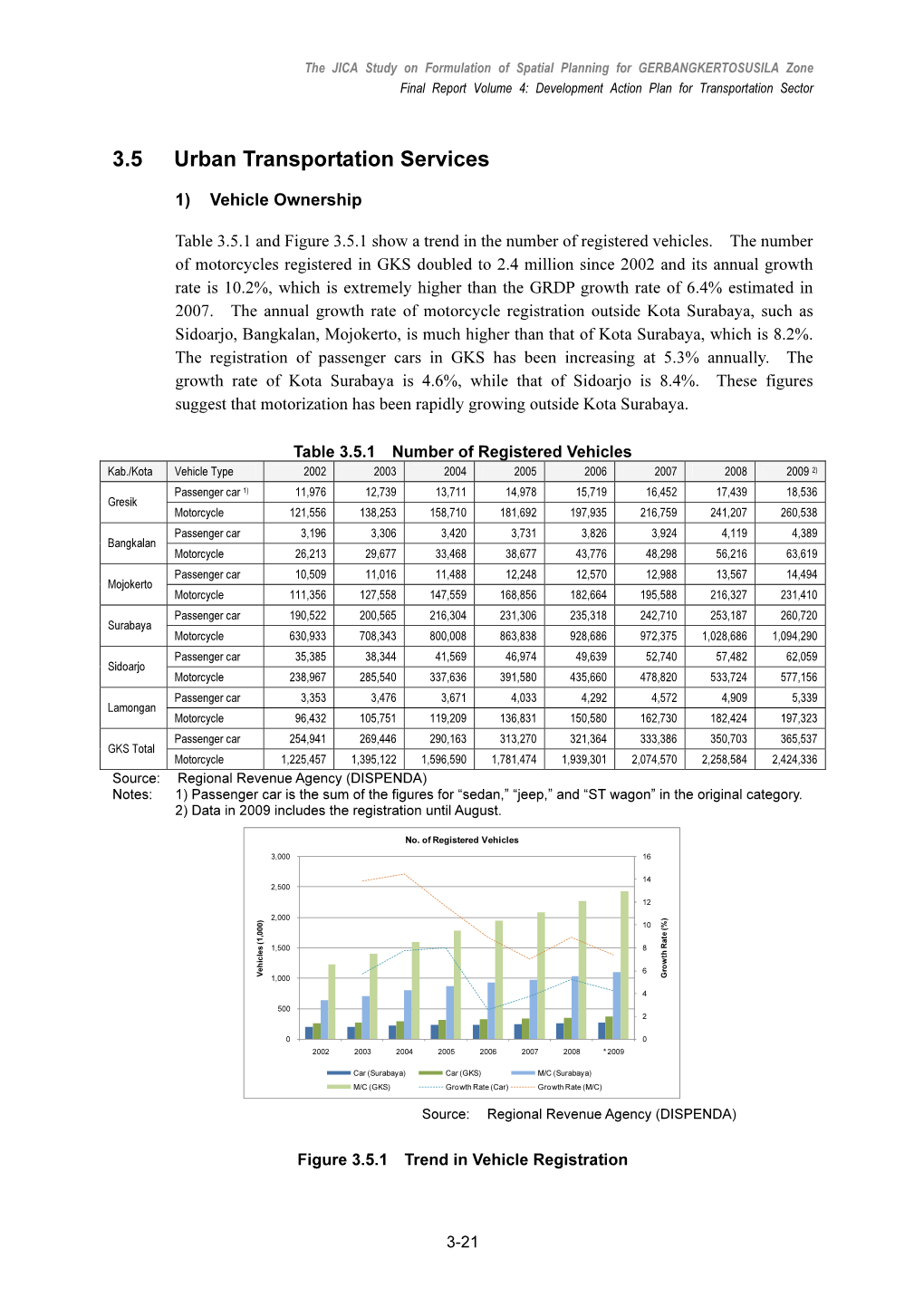 3.5 Urban Transportation Services