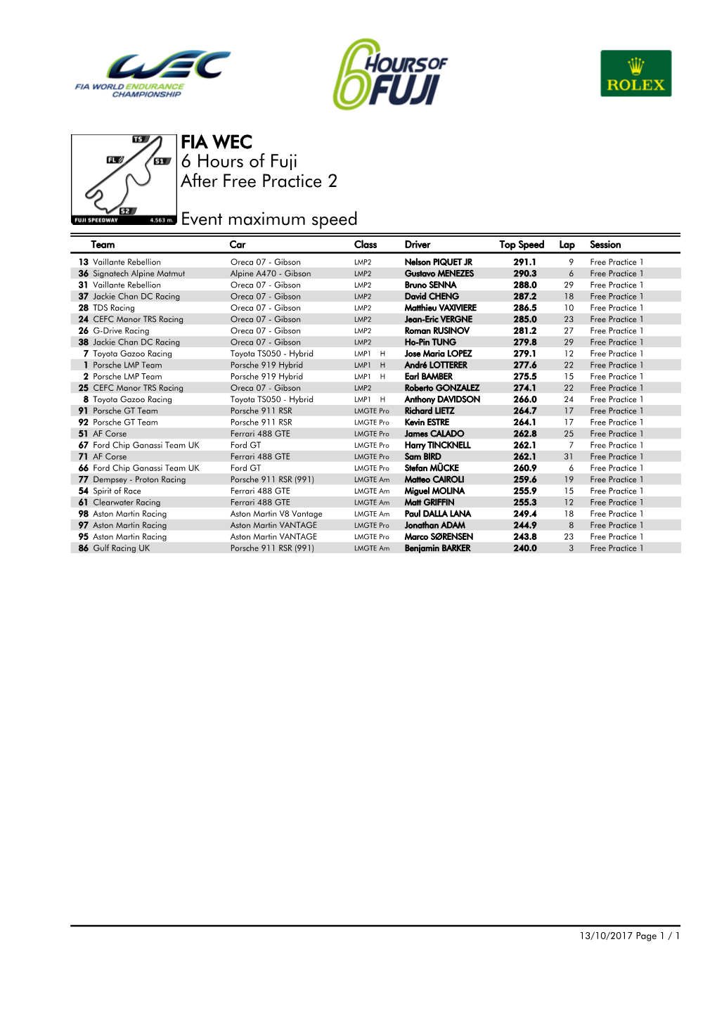 Event Maximum Speed Free Practice 2 6 Hours of Fuji FIA WEC After