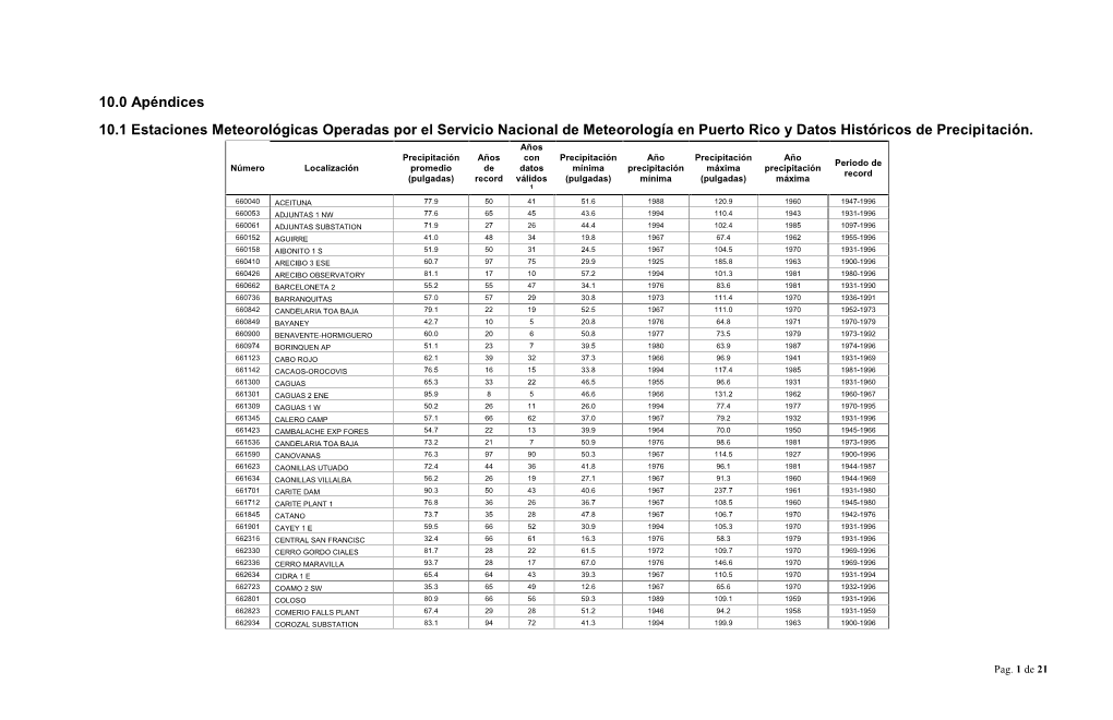 10.0 Apéndices 10.1 Estaciones Meteorológicas Operadas Por El Servicio Nacional De Meteorología En Puerto Rico Y Datos Históricos De Precipitación