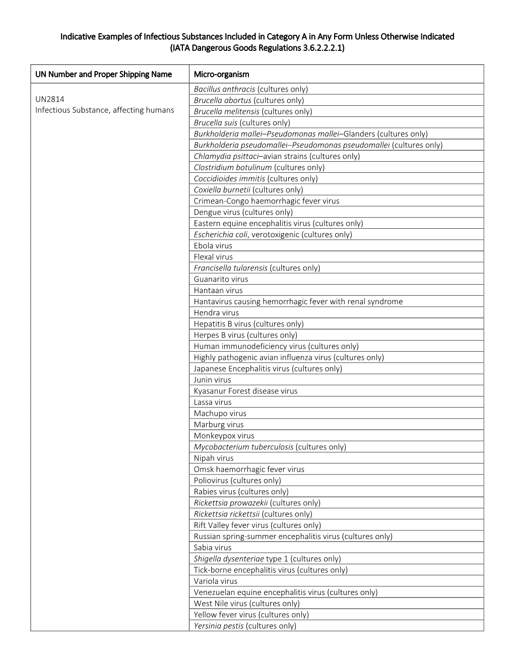 Category a Infectious Substance List