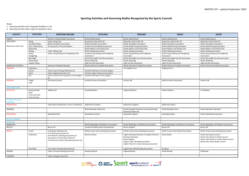 Sporting Activities and Governing Bodies Recognised by the Sports Councils