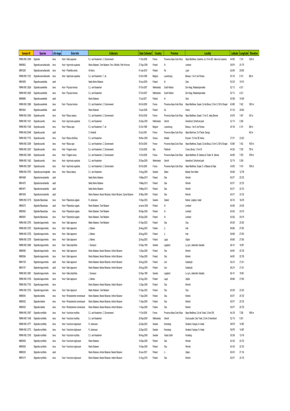 Collection Data