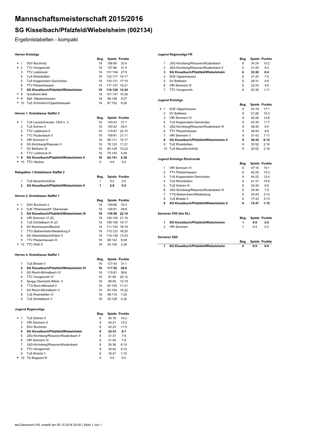 Mannschaftsmeisterschaft 2015/2016 SG Kisselbach/Pfalzfeld/Wiebelsheim (002134) Ergebnistabellen - Kompakt