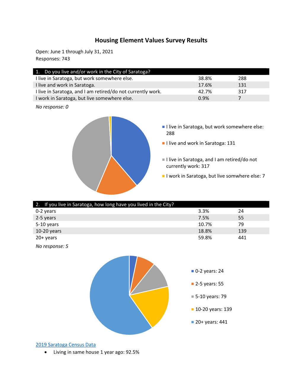 Housing Element Values Survey Results Open: June 1 Through July 31, 2021 Responses: 743