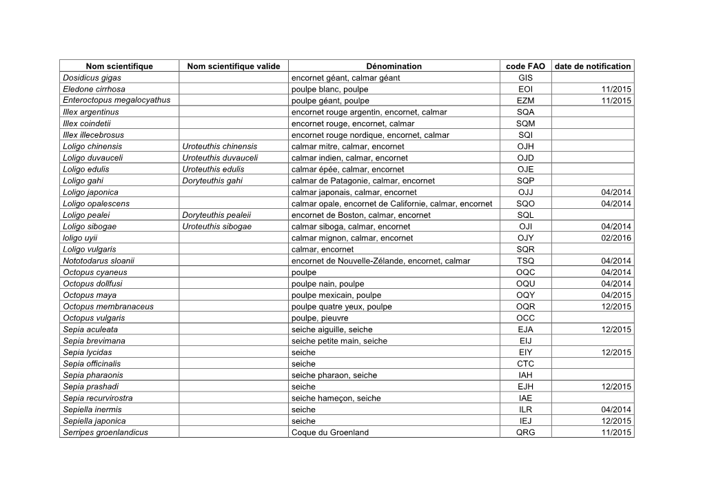 Nom Scientifique Nom Scientifique Valide Dénomination Code FAO