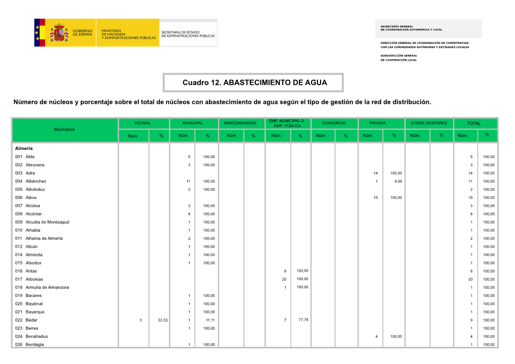Cuadro 12. ABASTECIMIENTO DE AGUA