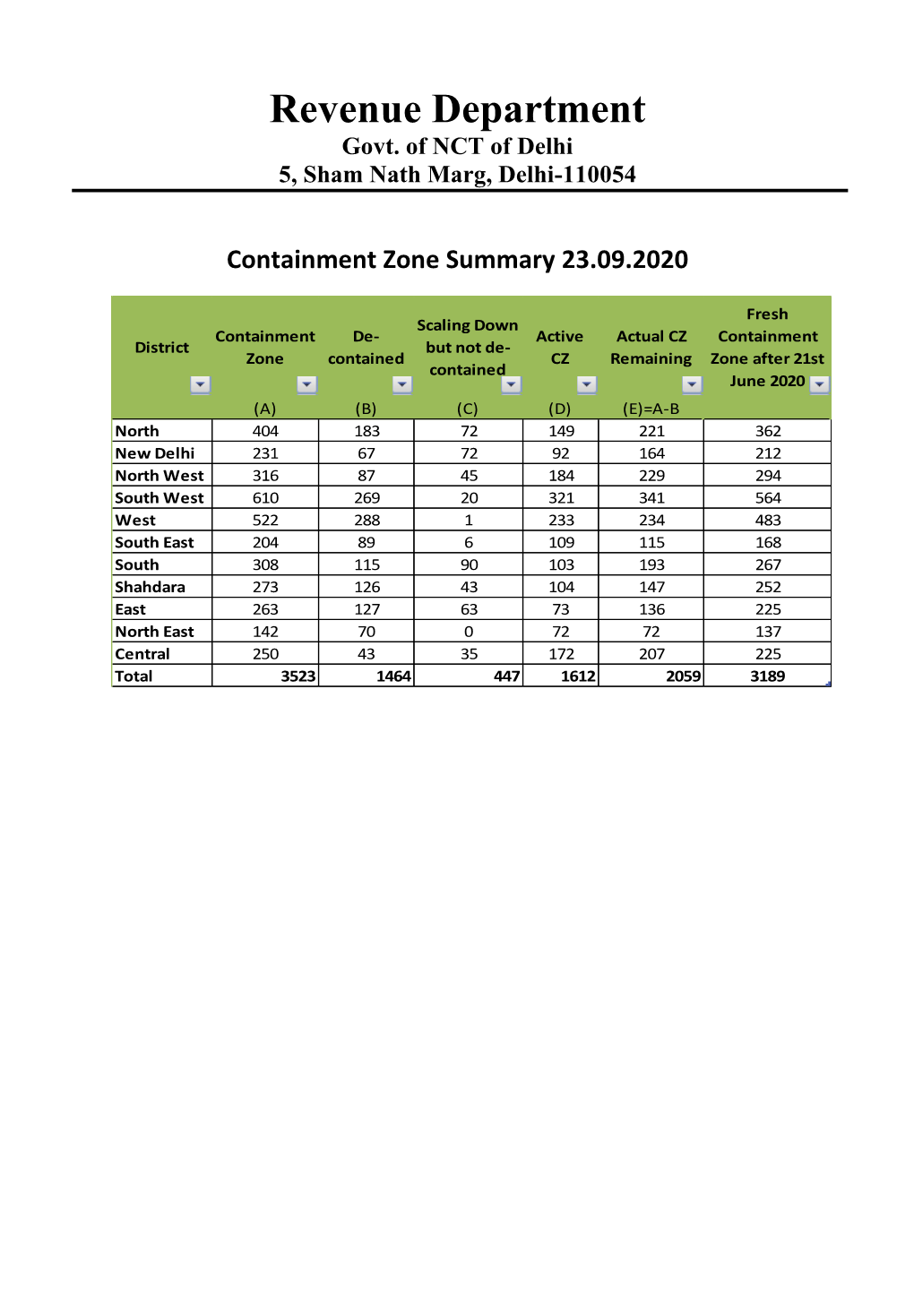 Containment Zone Summary 23.09.2020