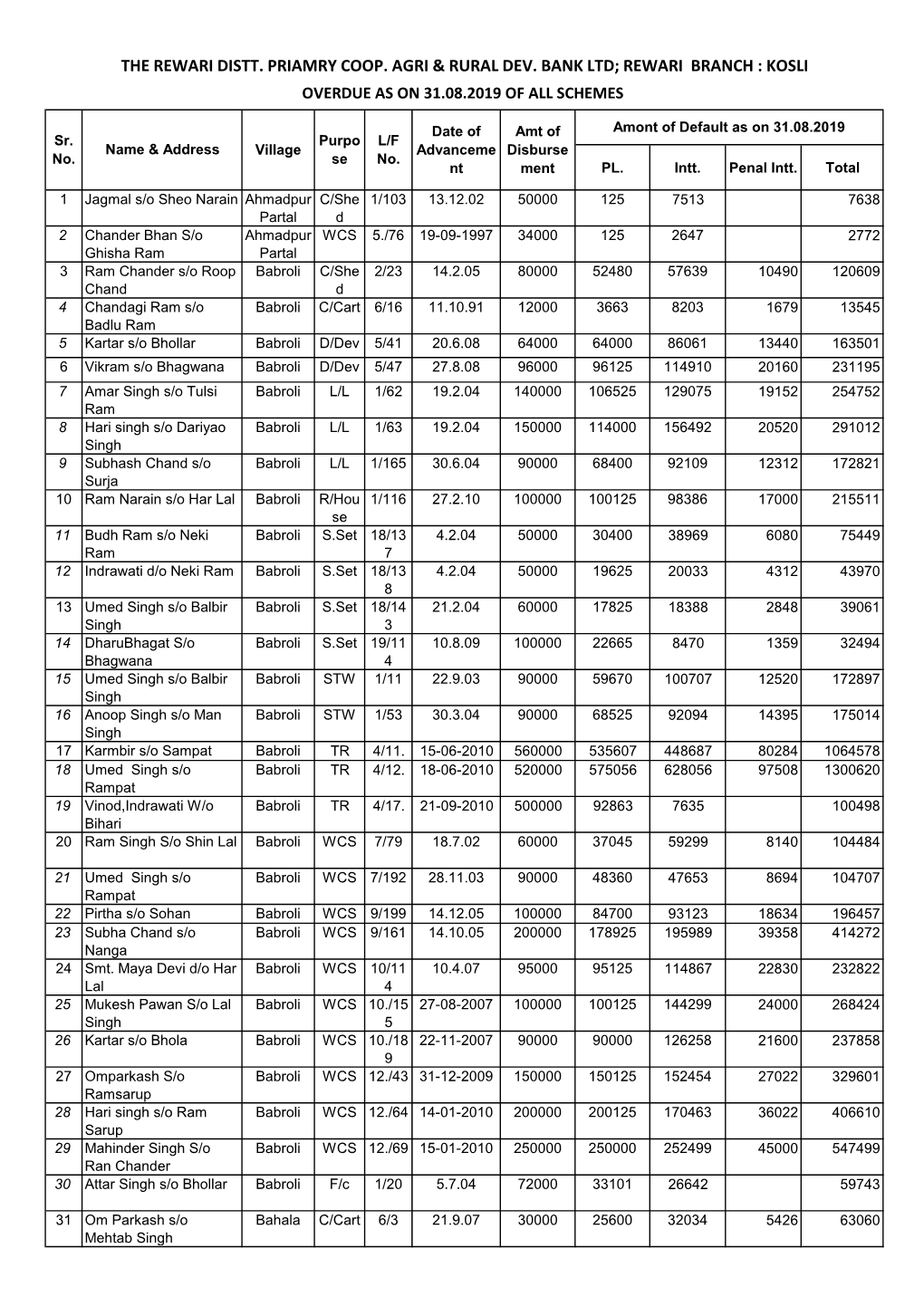 Rewari Branch : Kosli Overdue As on 31.08.2019 of All Schemes