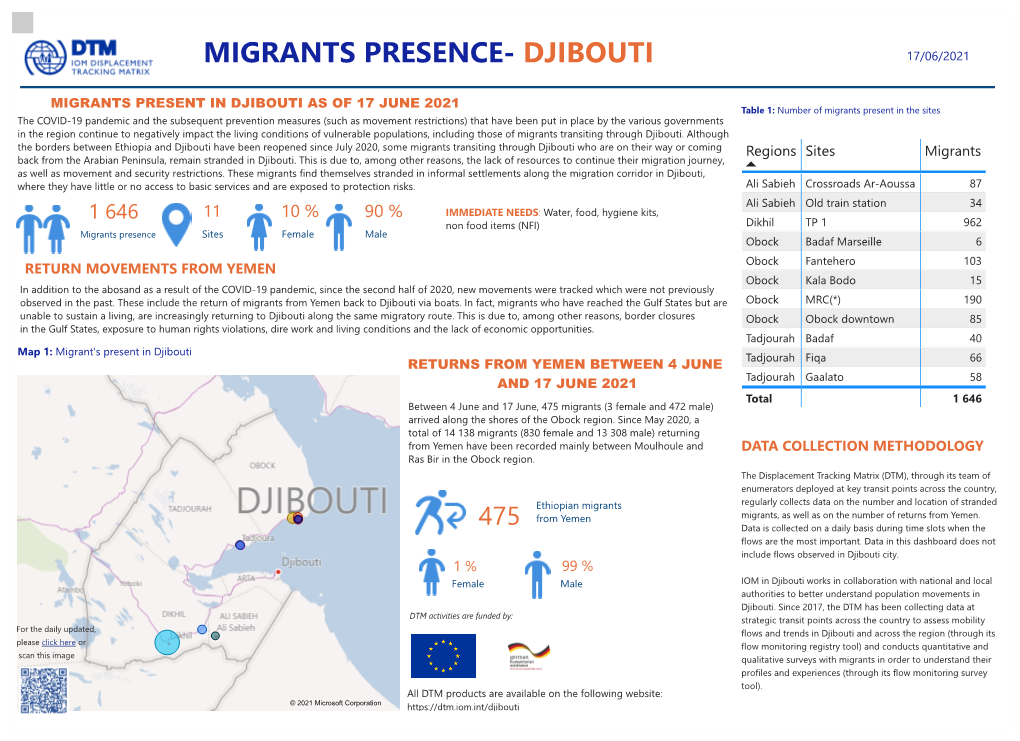 Migrants Presence- Djibouti 17/06/2021