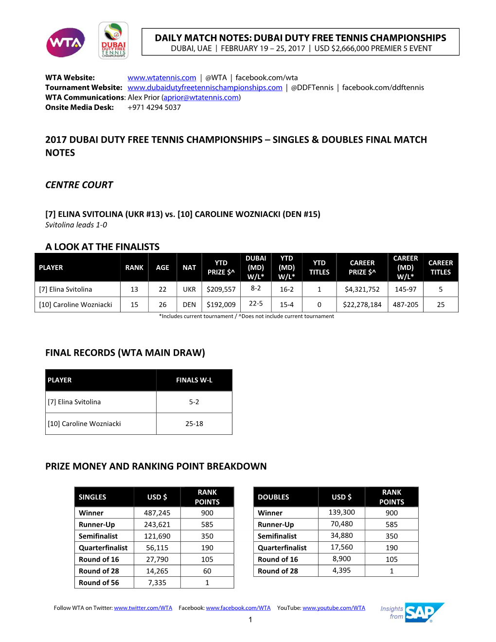 2017 Dubai Duty Free Tennis Championships – Singles & Doubles Final Match Notes