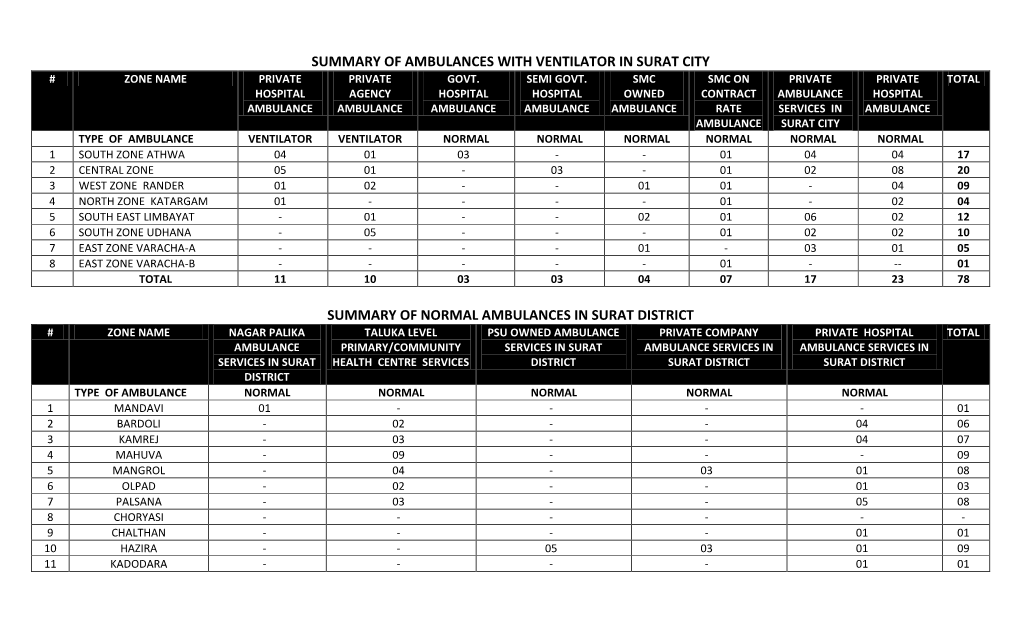 Summary of Ambulances with Ventilator in Surat City # Zone Name Private Private Govt