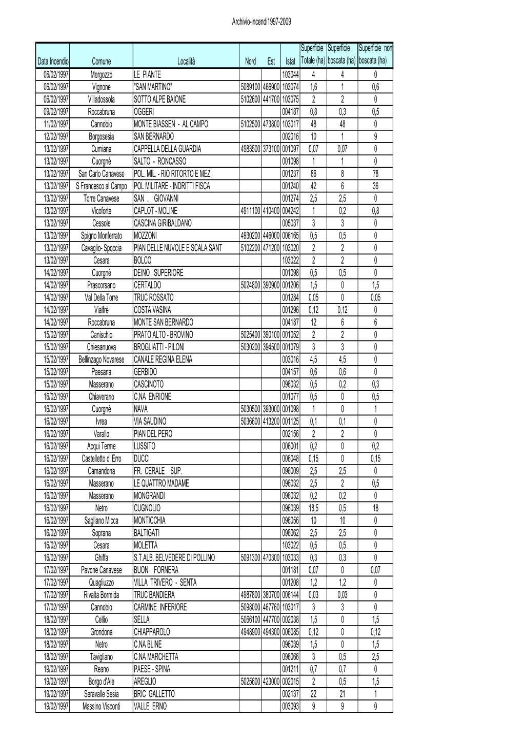 Archivio-Incendi1997-2009 Data Incendio Comune Località Nord Est