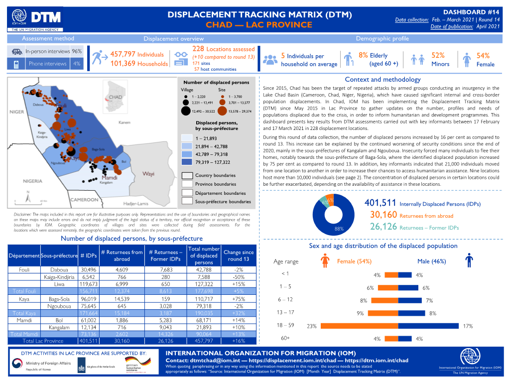Displacement Tracking Matrix (Dtm) Chad — Lac Province