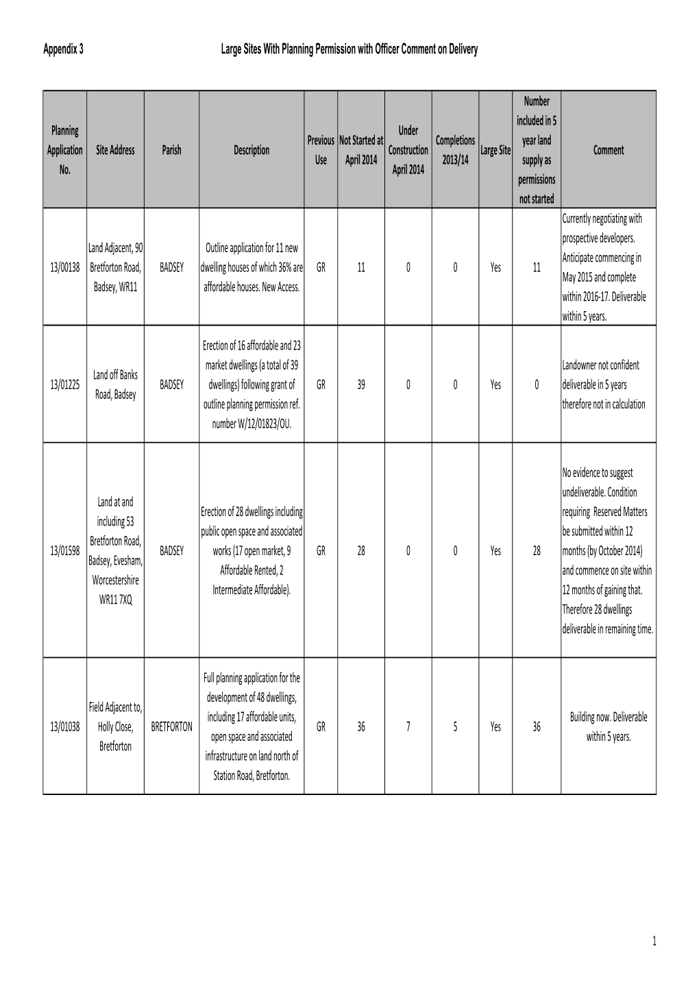 Appendix 3 Large Sites with Planning Permission with Officer Comment on Delivery