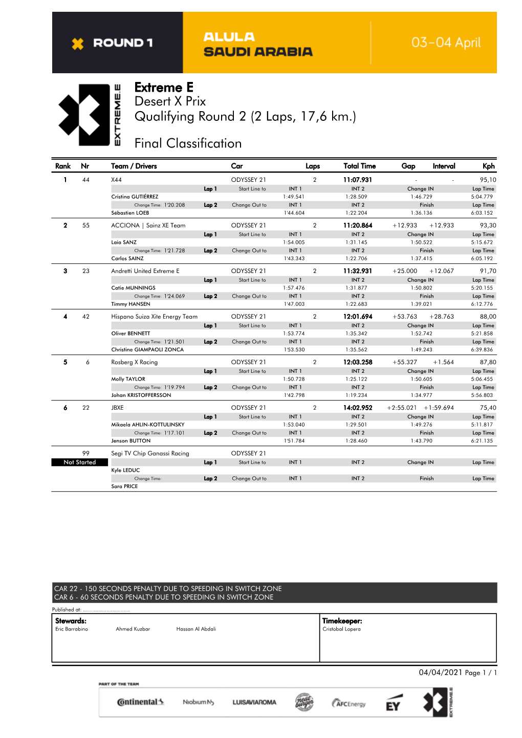 Desert X Prix Extreme E Final Classification Qualifying Round 2