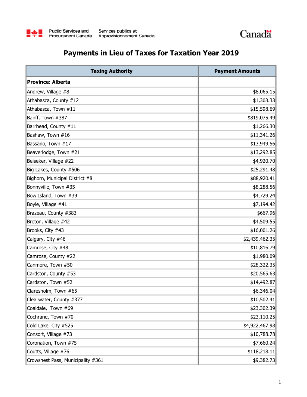 Payments in Lieu of Taxes for Taxation Year 2019