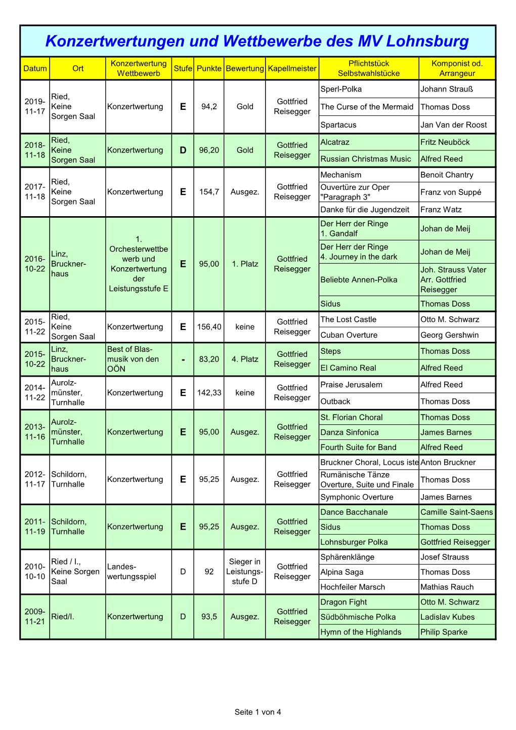 Konzertwertungen Und Wettbewerbe Des MV Lohnsburg