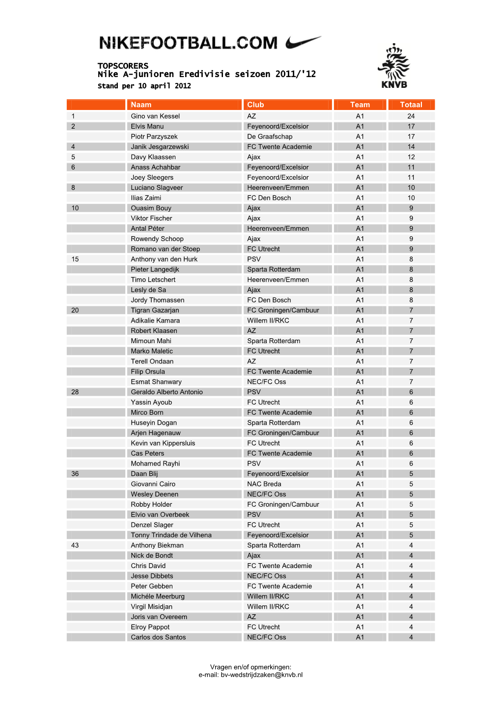 TOPSCORERS Nike A-Junioren Eredivisie Seizoen 2011/'12 Stand Per 10 April 2012