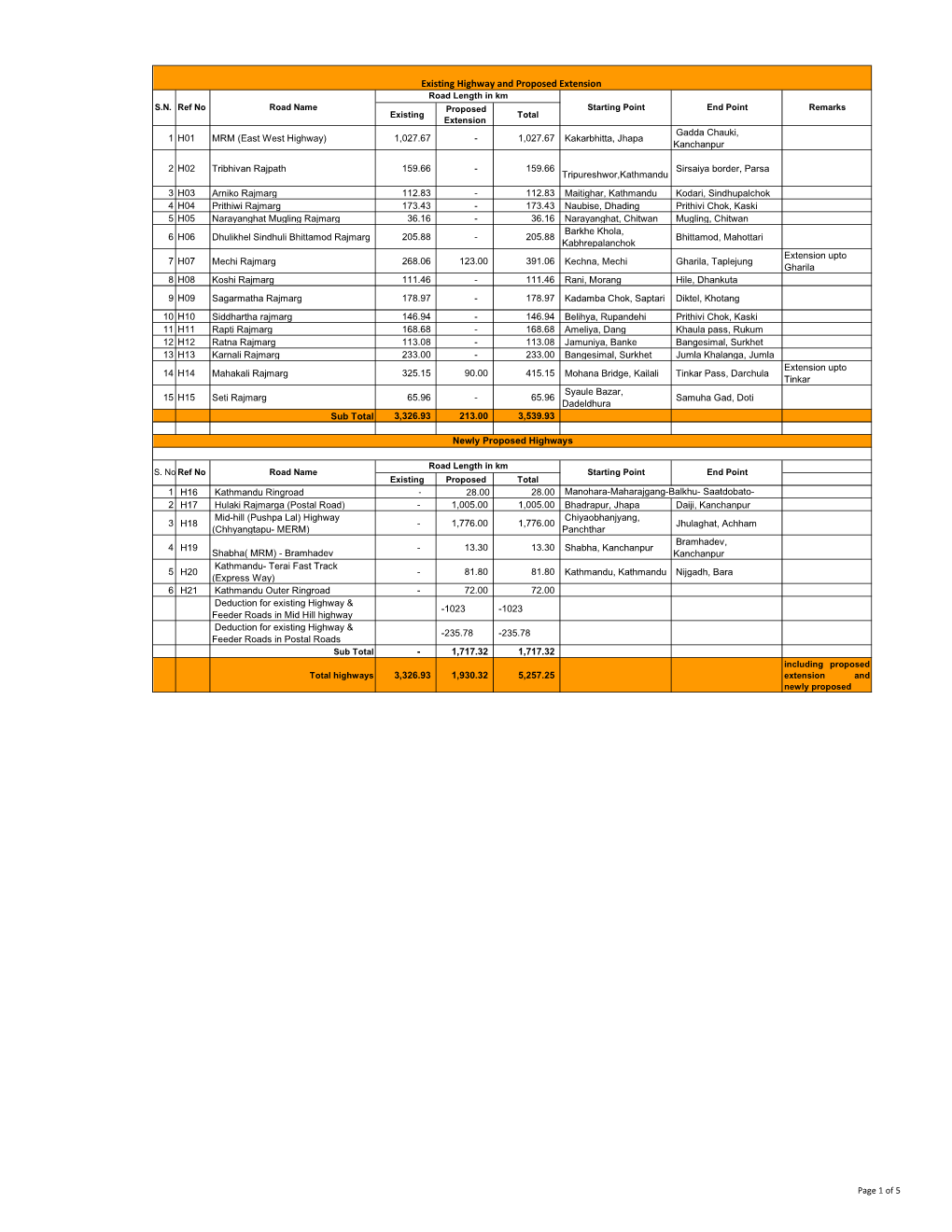 Existing Highway and Proposed Extension Road Length in Km S.N