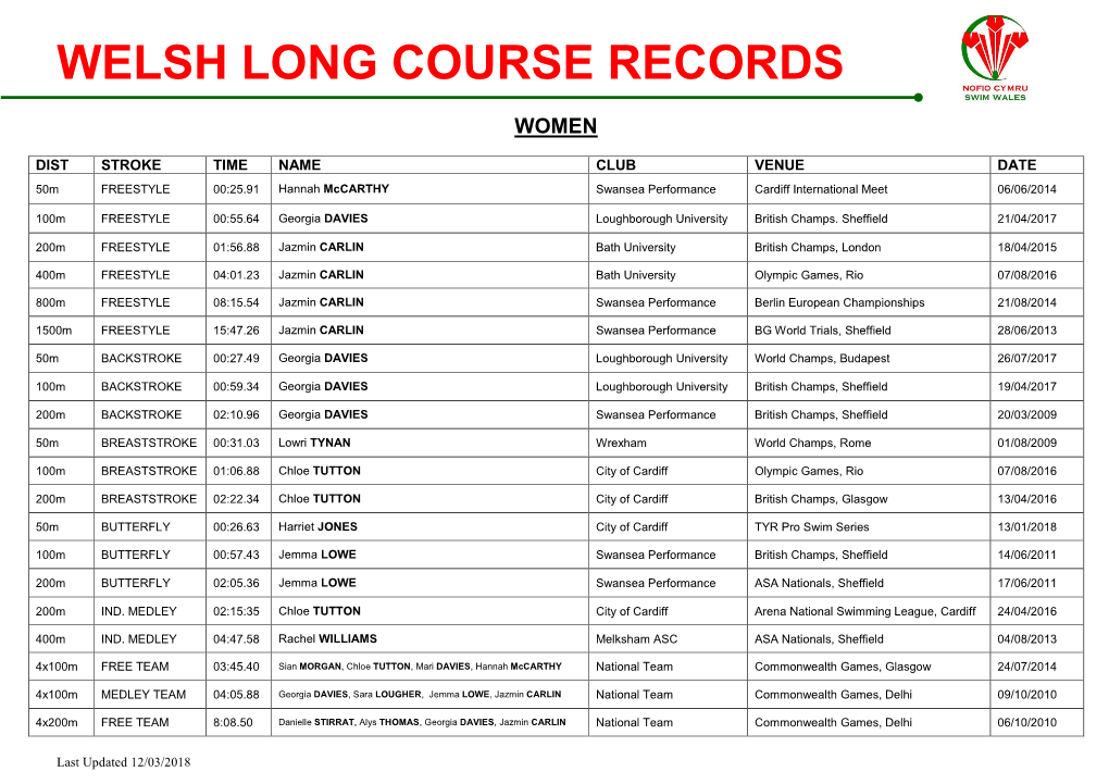 Welsh Long Course Records